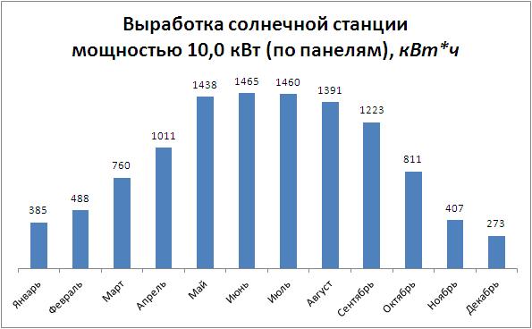 Выработка солнечной электростанции мощностью 10 кВт