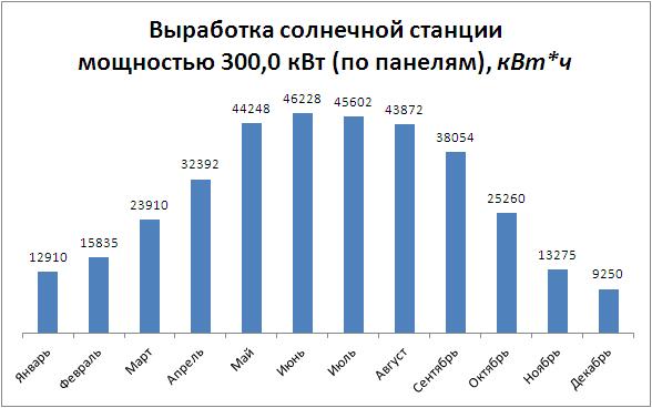 Выработка сетевой солнечной станции мощностью 300 кВт